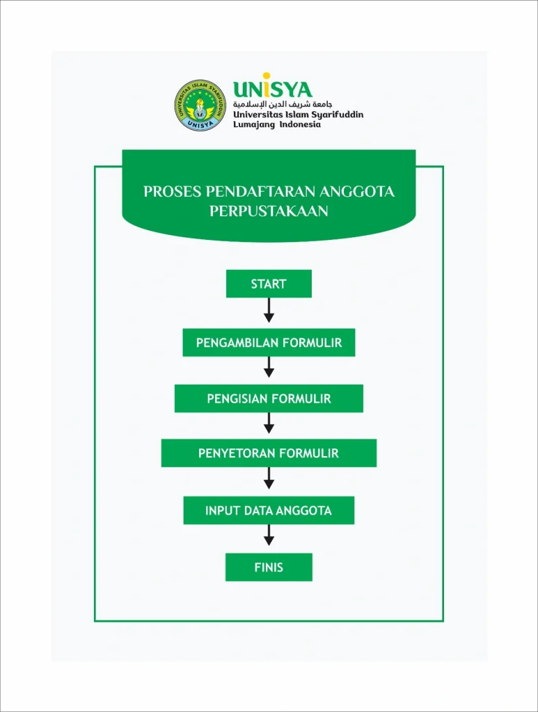 Alur Proses Pendaftaran Anggota