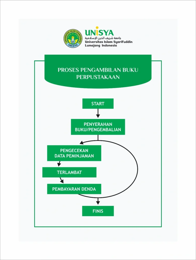 Alur Proses Pengembalian Buku